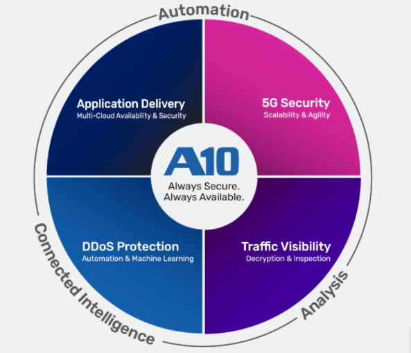 Компания iIT Distribution получила статус официального дистрибьютора A10 Networks - изображение 3