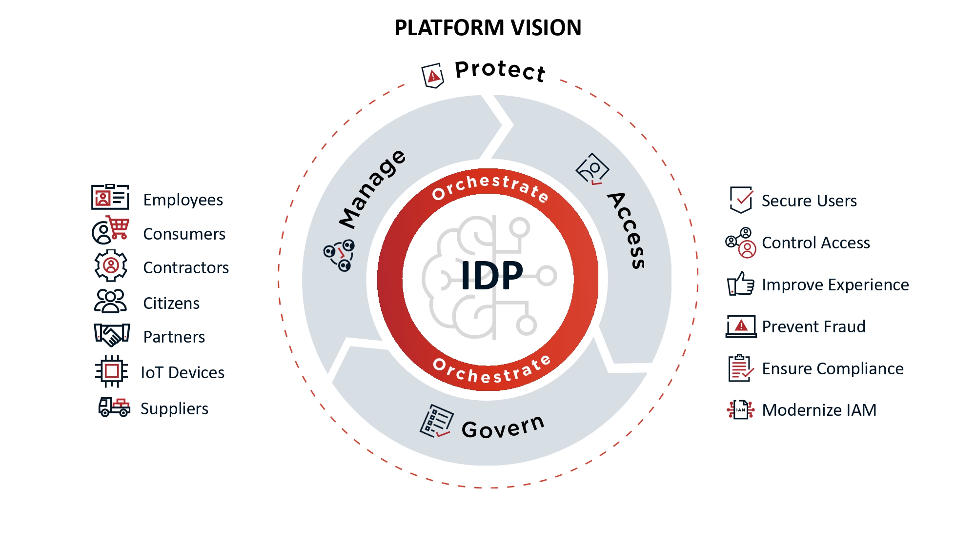 Платформа Ping Identity - изображение 1